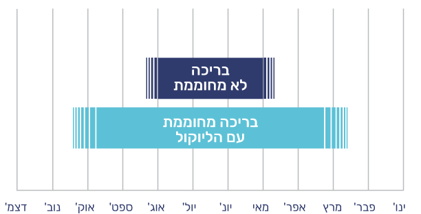 הארכת עונת הרחצה עם מערכת חימום סולארית