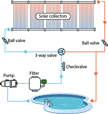 Combining Modern Technology and Free Energy with Solar Pool Heating
